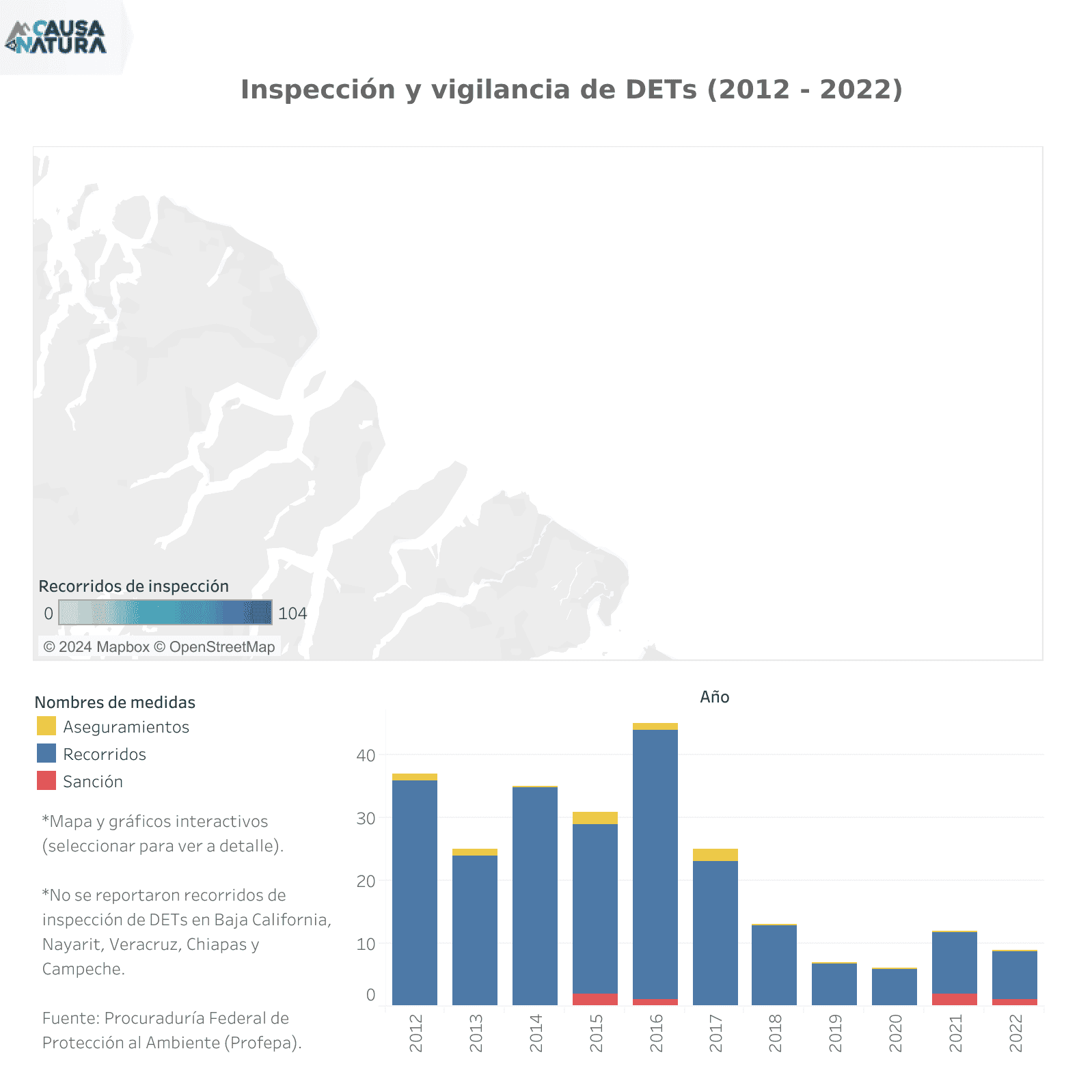 Inspección y vigilancia de DETs 2012–2022