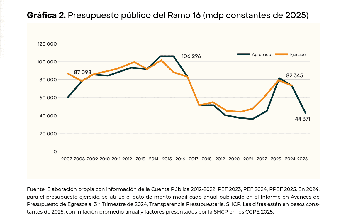 Presupuesto SEMARNAT .png