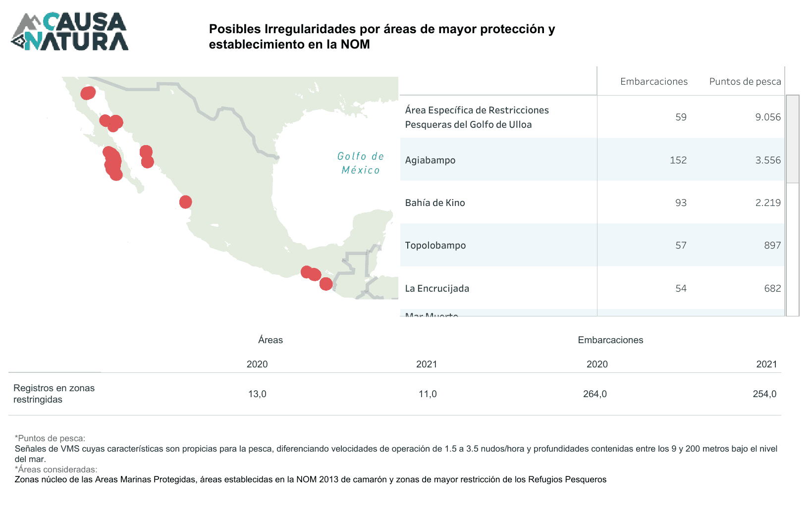total Irregularities by area, trawling
