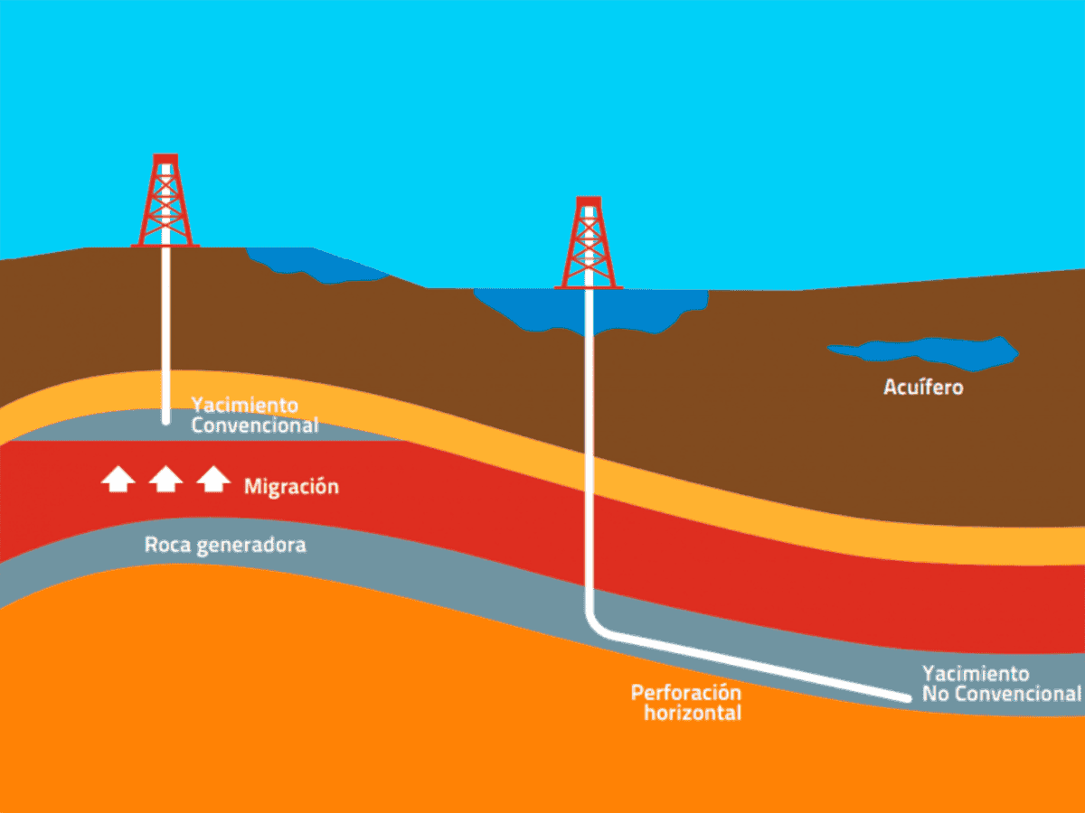 Ilustración de las diferencias entre la extracción de yacimientos convencionales y no convencionales. Imagen: Asociación Colombiana de Petróleo y Gas.