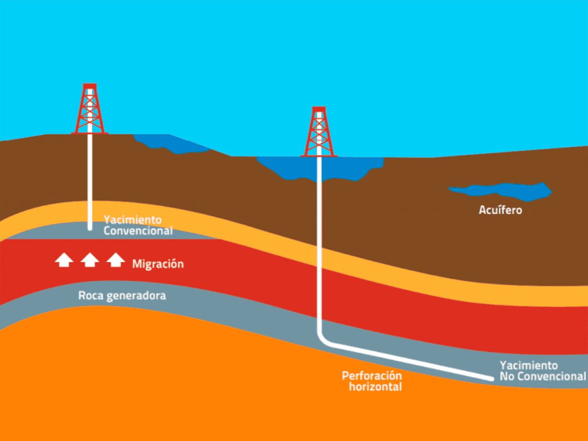 Illustration of the differences between the extraction of conventional and unconventional reservoirs. Image: Colombian Oil and Gas Association.