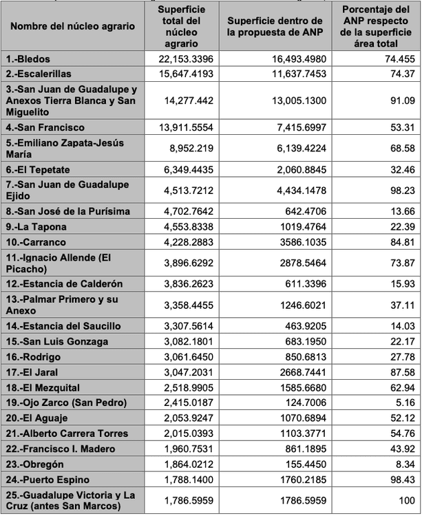 Source: Prior Justification Study for the declaration of the Flora and Fauna Protection Area.